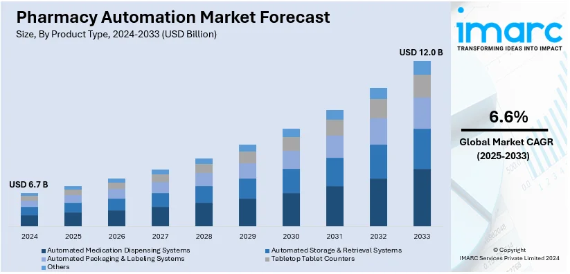 Pharmacy Automation Market Size