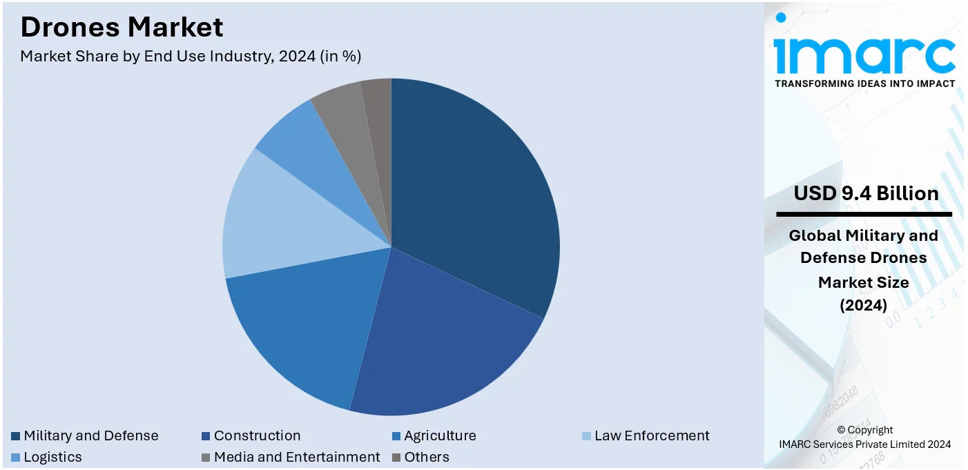 Drones Market  By End Use Industry