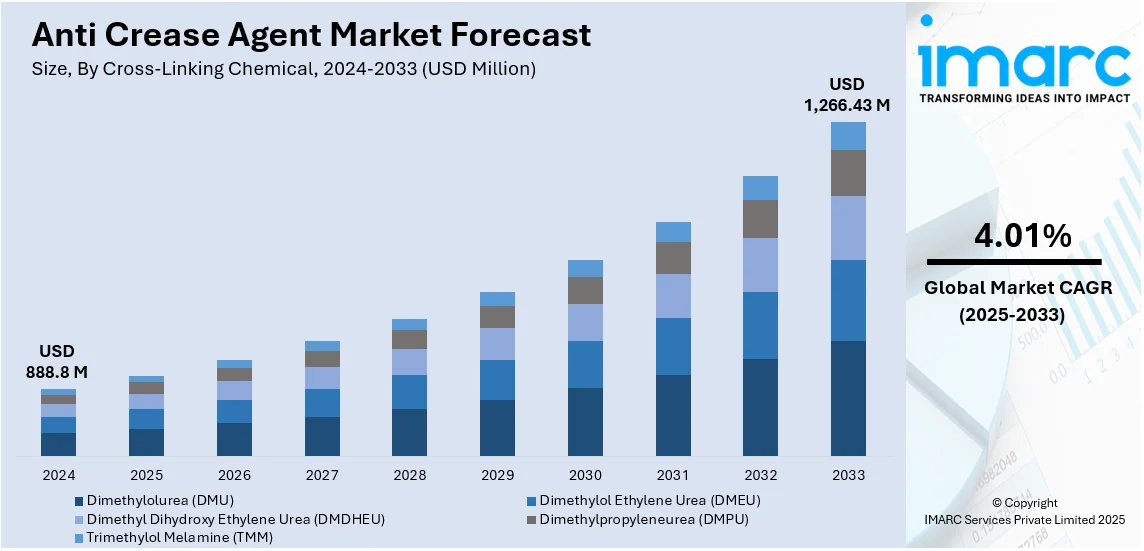 Anti Crease Agent Market Size