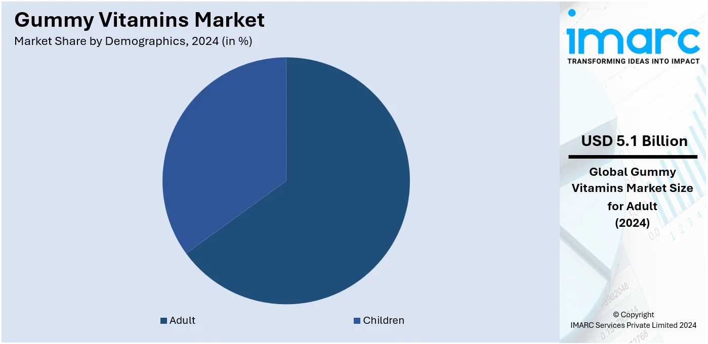 Gummy Vitamins Market By demographics