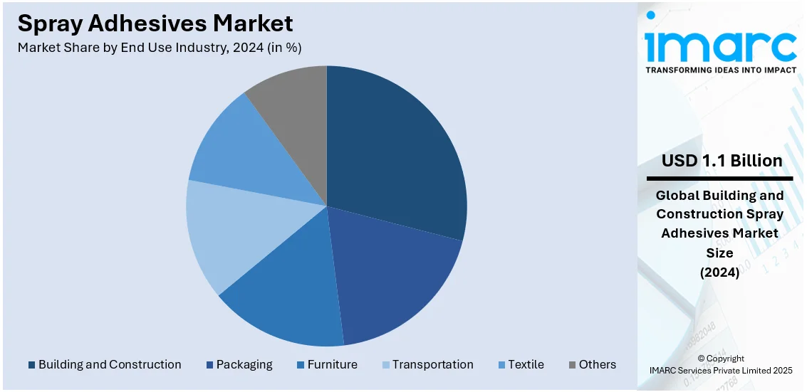 Spray Adhesives Market By End Use Industry