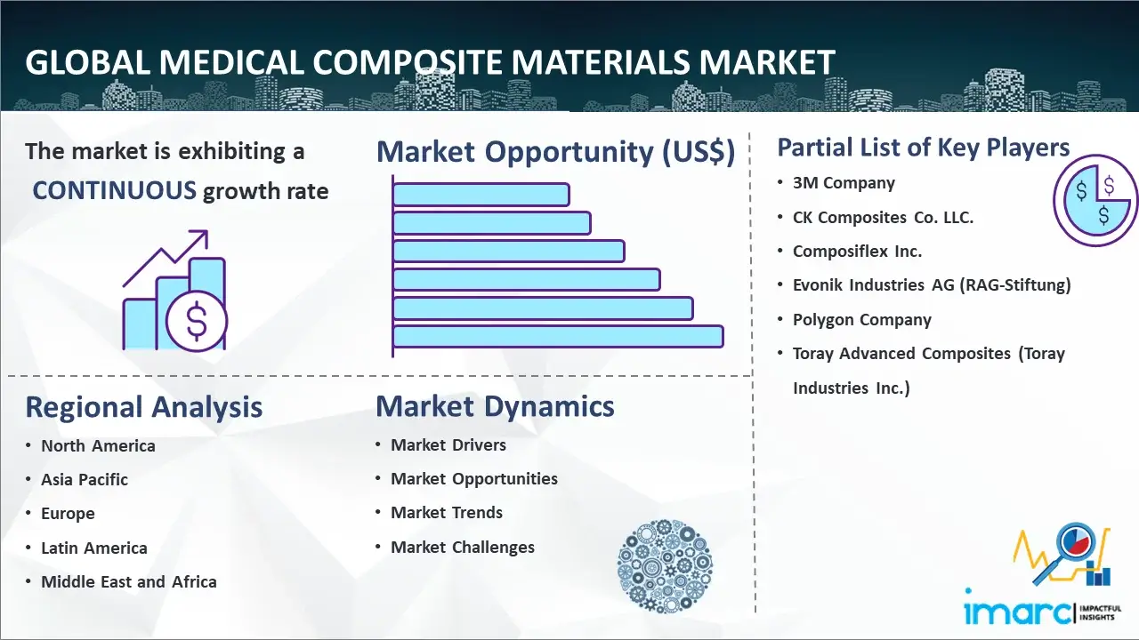 Global Medical Composite Materials Market