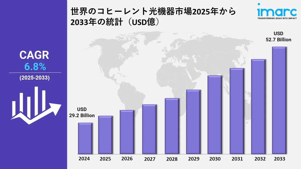 Coherent Optical Instruments Market