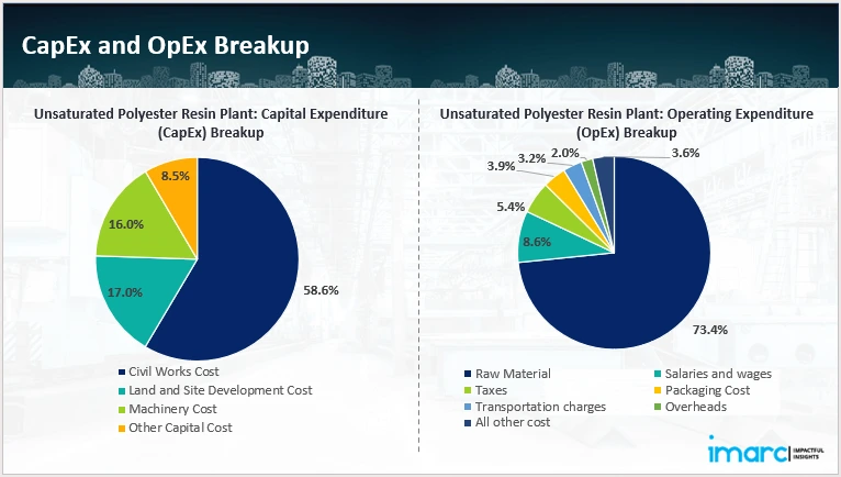 Capital Investment (CapEx)