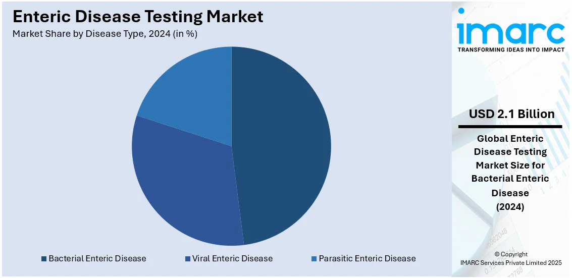 Enteric Disease Testing Market By Disease Type