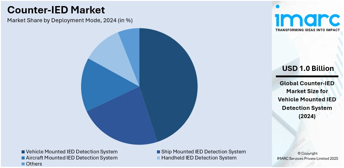 Counter-IED Market By Deployment Mode