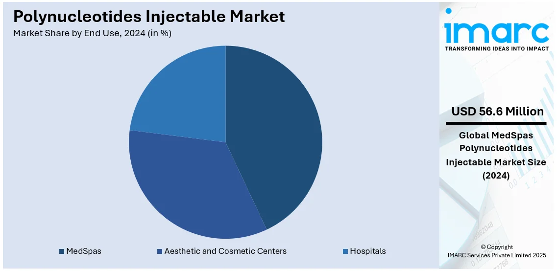 Polynucleotides Injectable Market By End Use