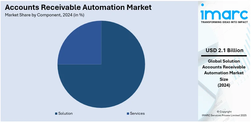 Accounts Receivable Automation Market By Component