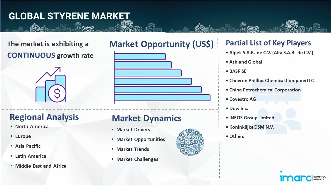 Styrene Market