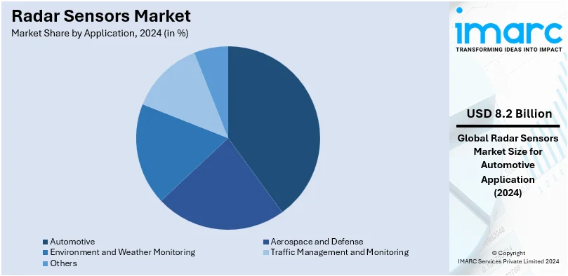 Radar Sensors Market By Application