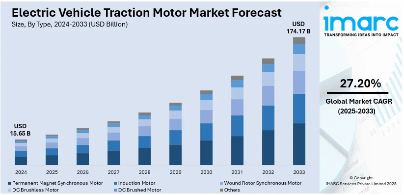 Electric Vehicle Traction Motor Market Size