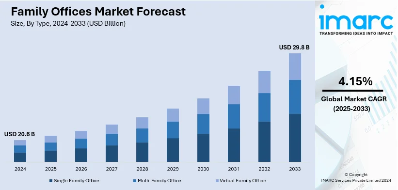 Family Offices Market Size