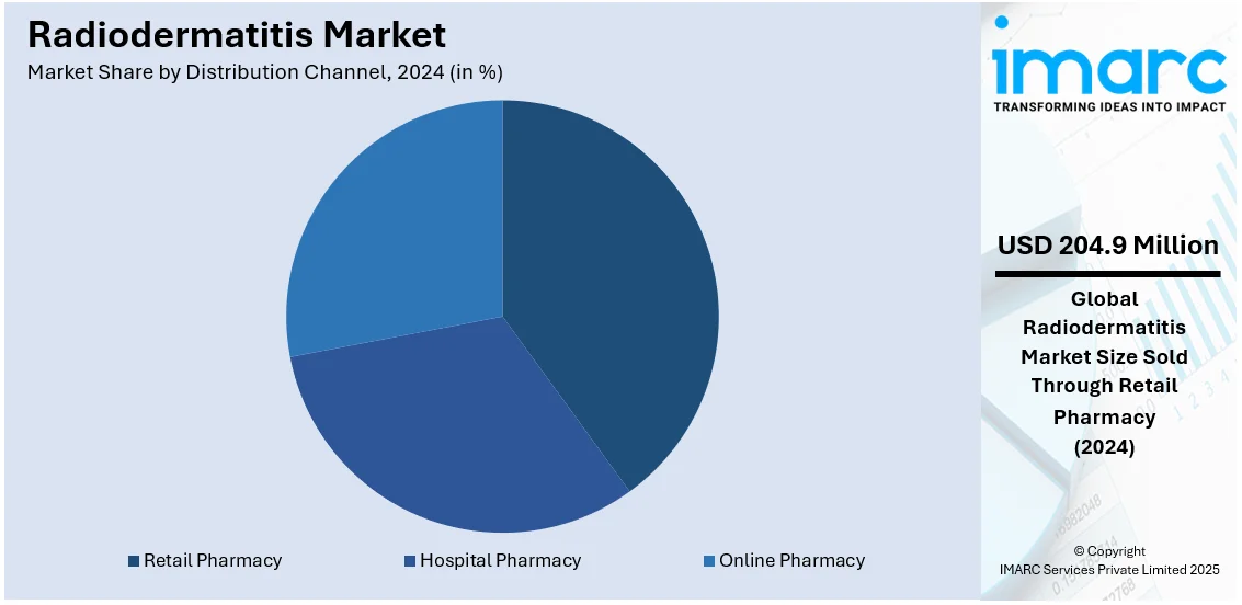 Radiodermatitis Market By Distribution Channel