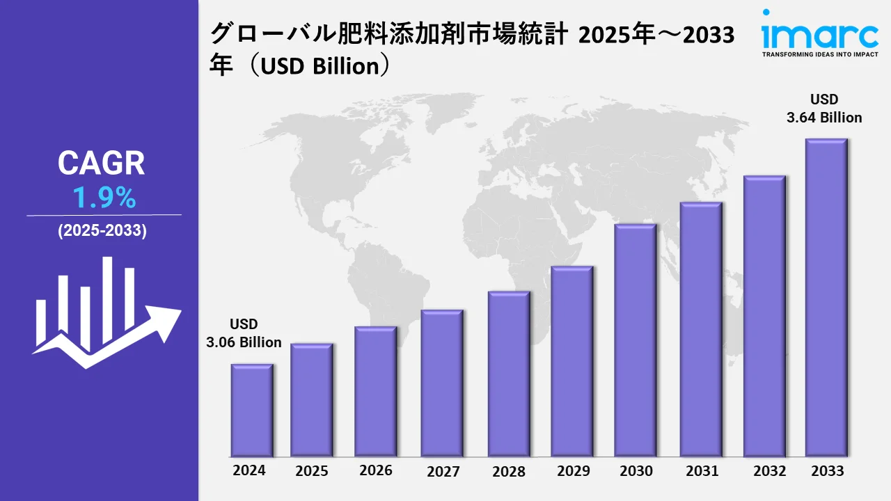 Fertilizer Additives Market