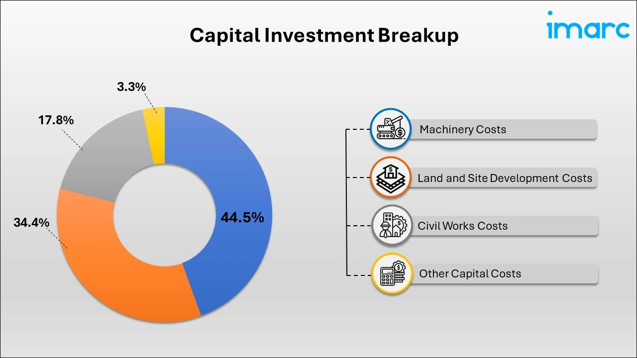 Breakup by Capital Investment