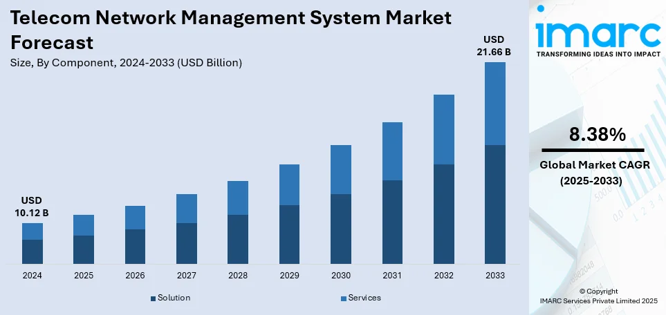 Telecom Network Management System Market Size