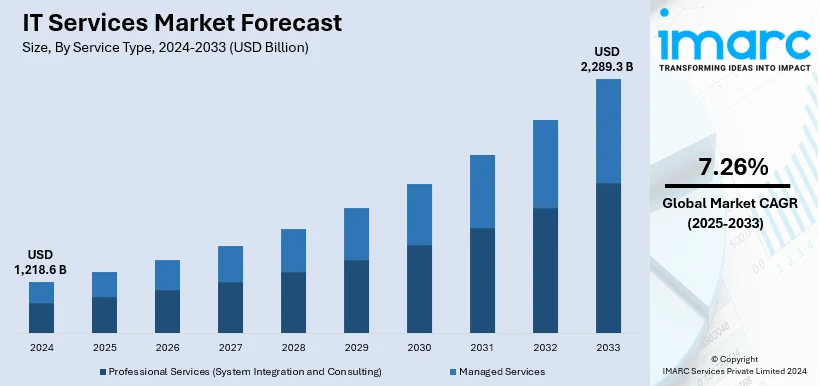 IT Services Market Size