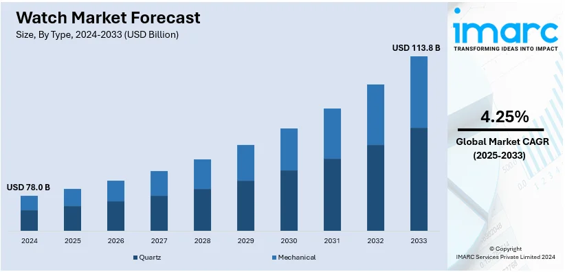 Watch Market Size