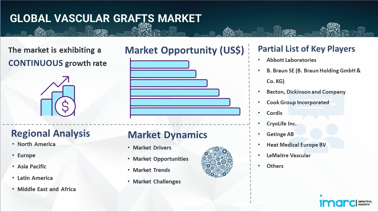 Vascular Grafts Market Report