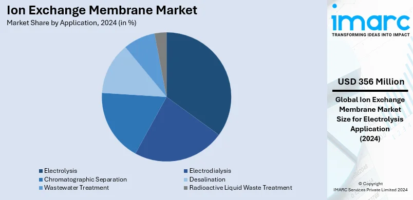 Ion Exchange Membrane Market By Application