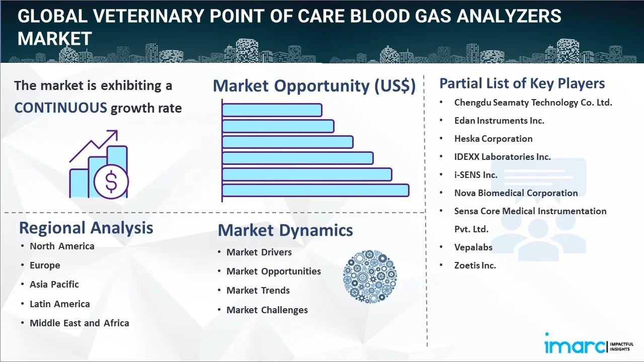 Veterinary Point of Care Blood Gas Analyzers Market