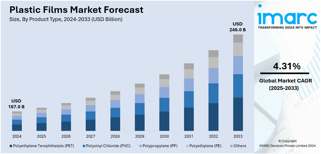 Plastic Films Market Size