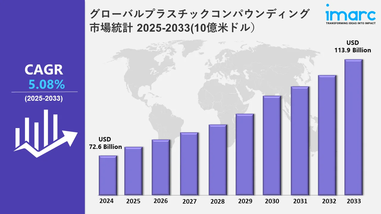  プラスチックコンパウンド市場 