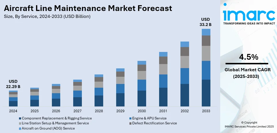 Aircraft Line Maintenance Market Size