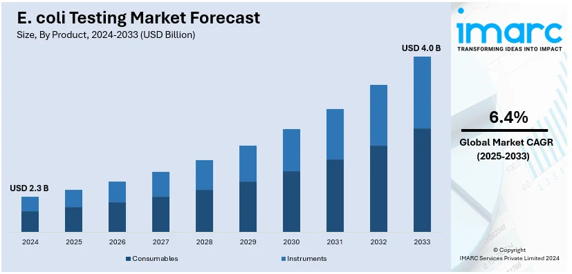 E. coli Testing Market Size