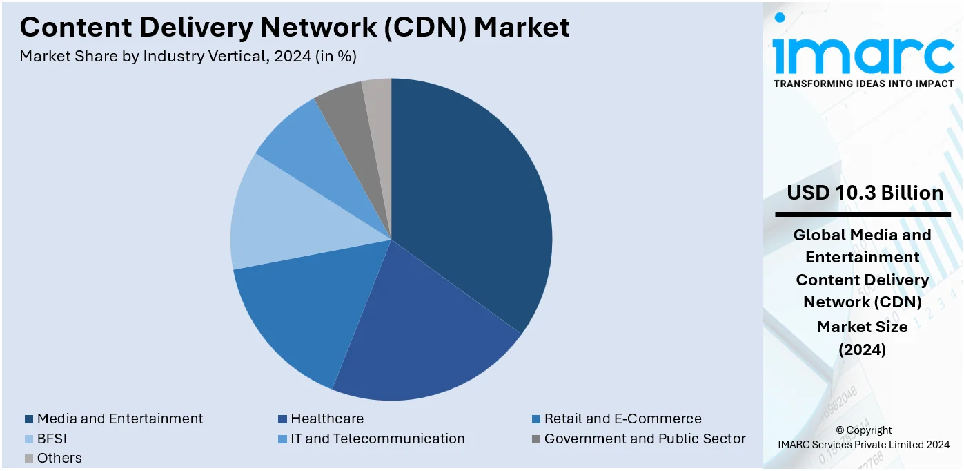 Content Delivery Network (CDN) Market By Industry Vertical