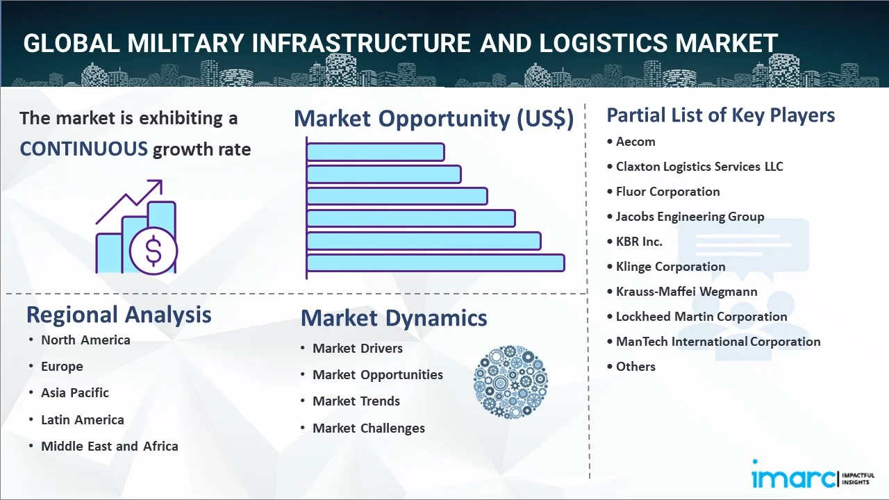 Military Infrastructure and Logistics Market 