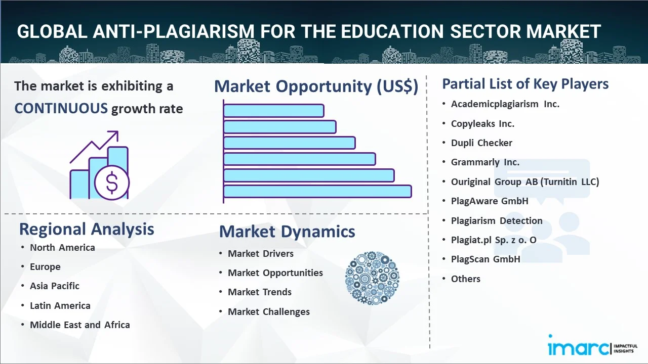 Anti-Plagiarism for the Education Sector Market Report