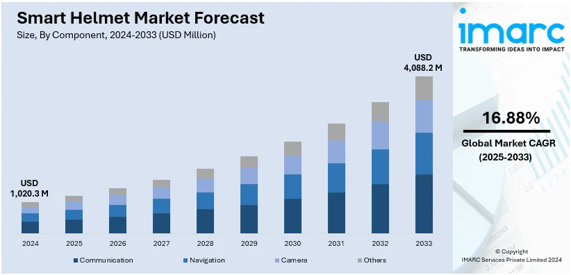 Smart Helmet Market Size