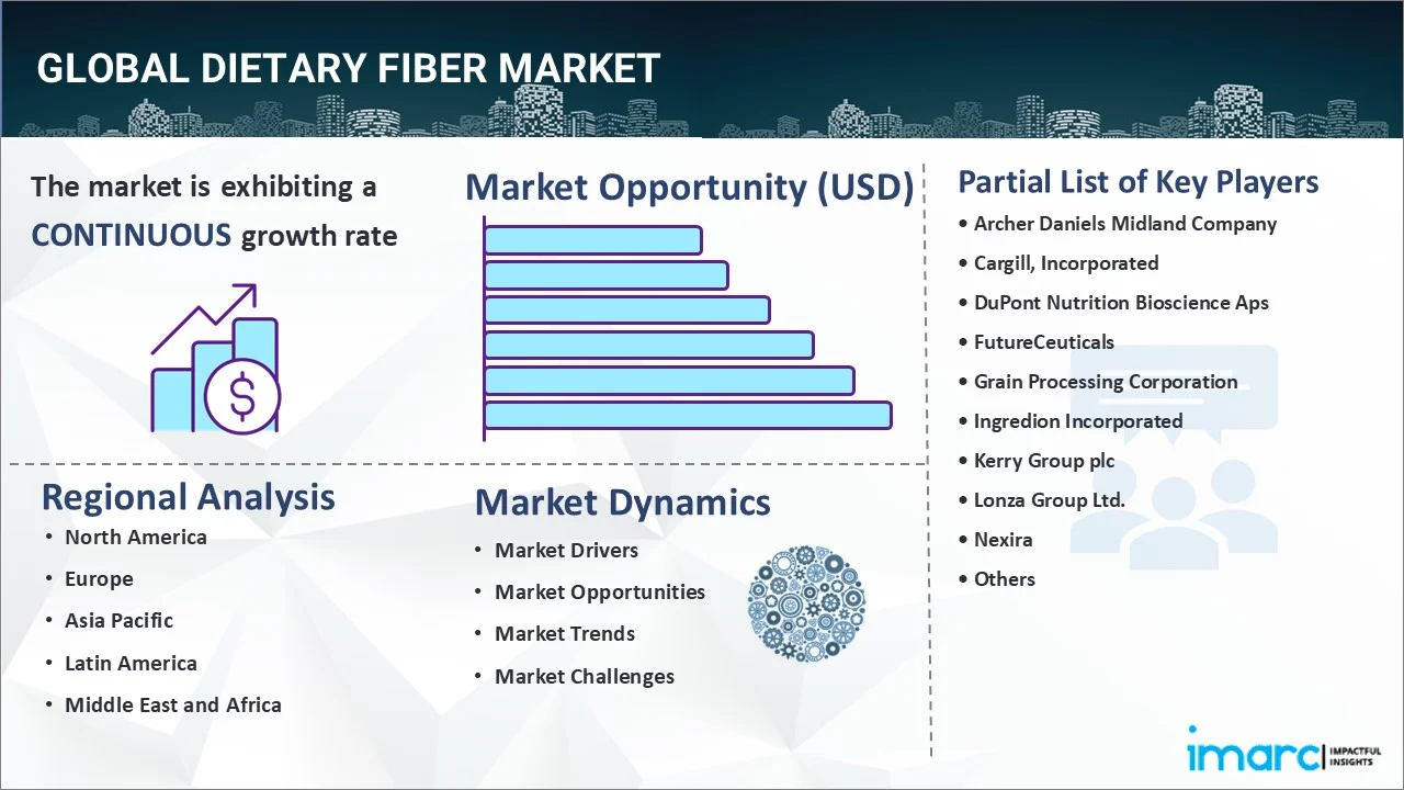 Dietary Fiber Market