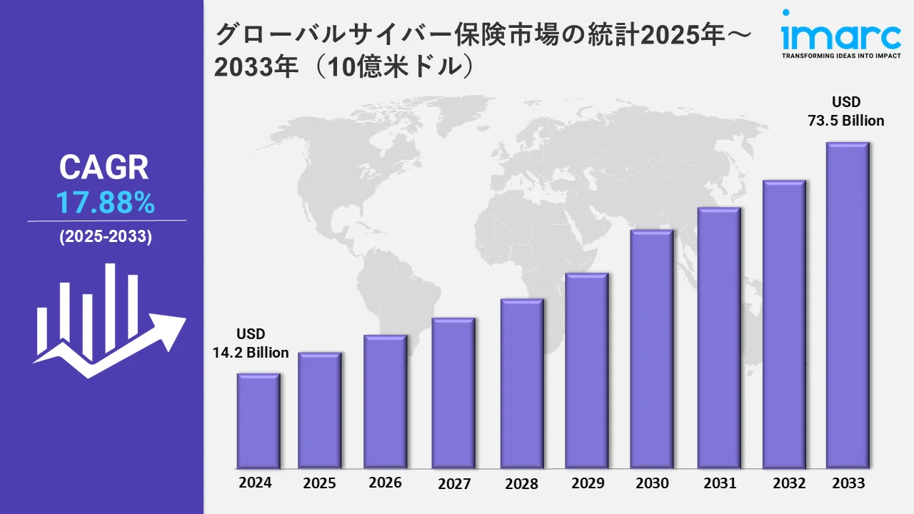 サイバー保険市場