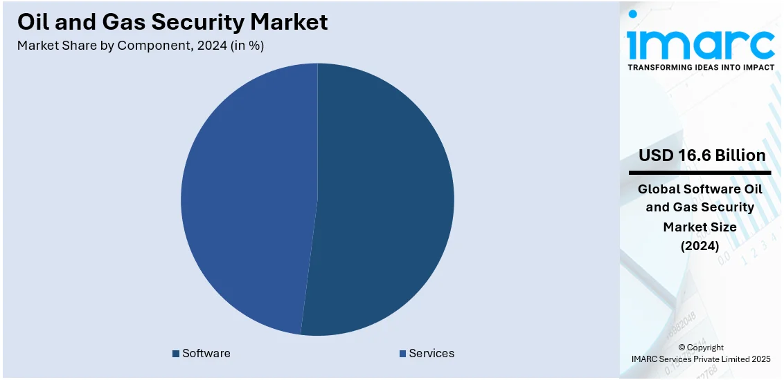 Oil and Gas Security Market By Component