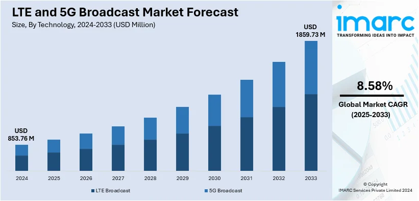 LTE and 5G Broadcast Market Size