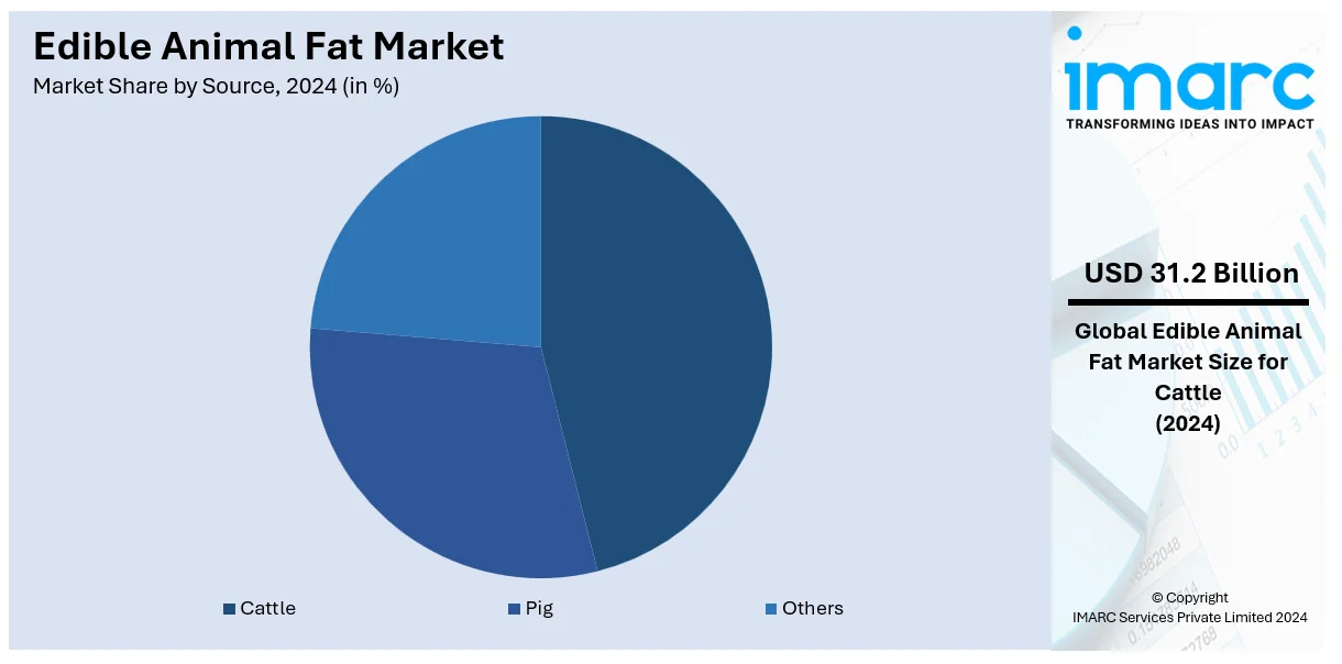 Edible Animal Fat Market By Source