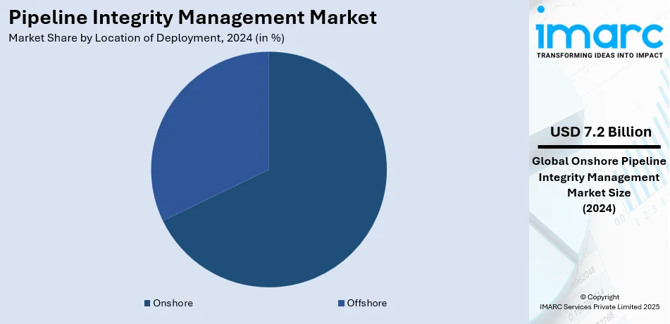 Pipeline Integrity Management Market By Location of Deployment