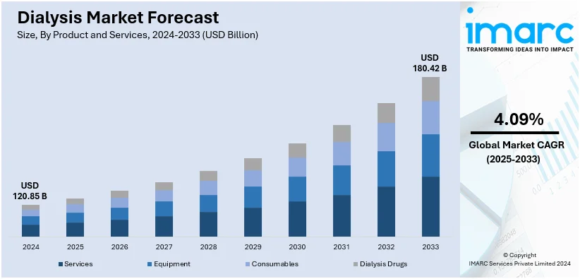 Dialysis Market Size