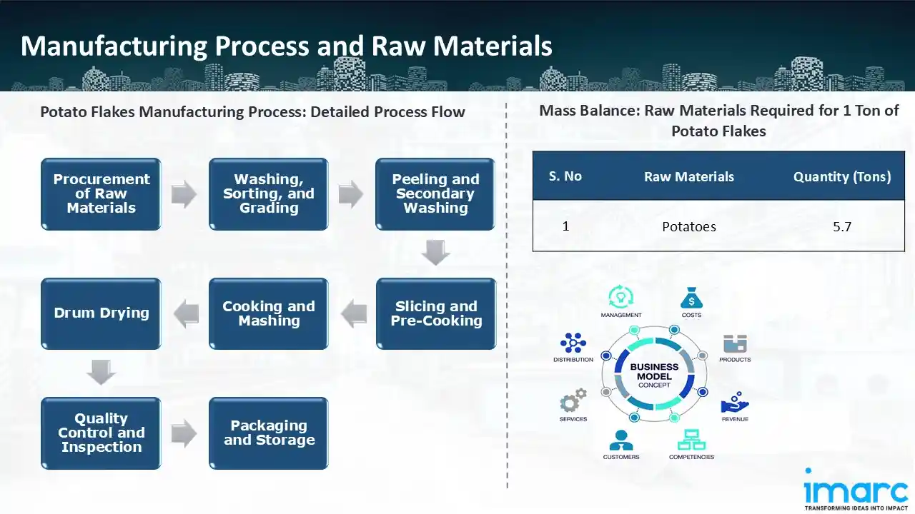 Manufacturing Process