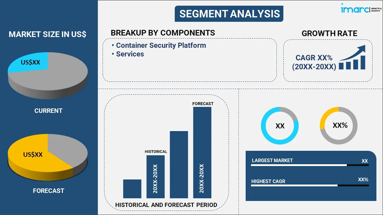 Container and Kubernetes Security Market By Component