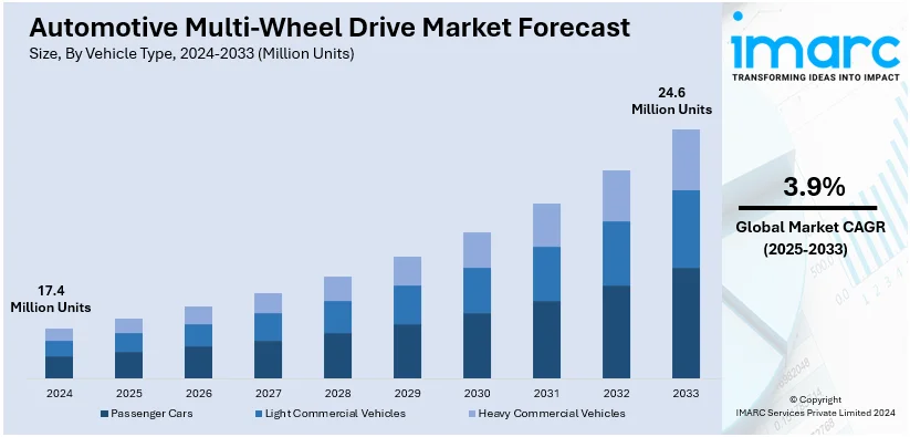 Automotive Multi-Wheel Drive Market Size