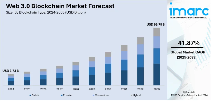 Web 3.0 Blockchain Market Size