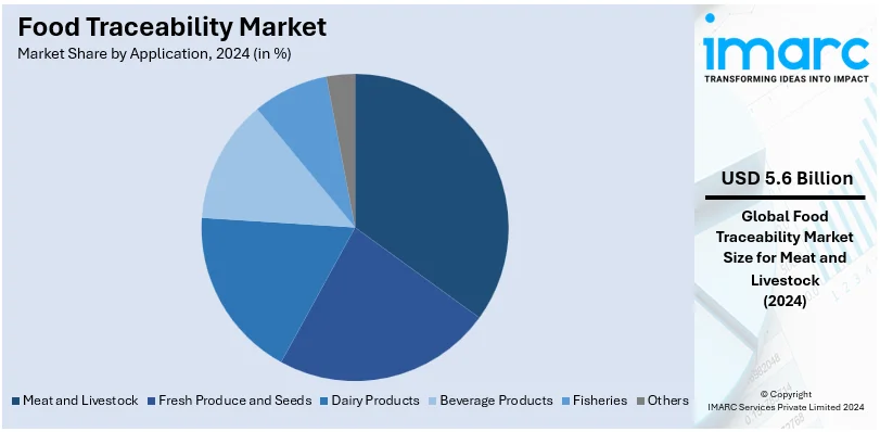 Food Traceability Market By Application