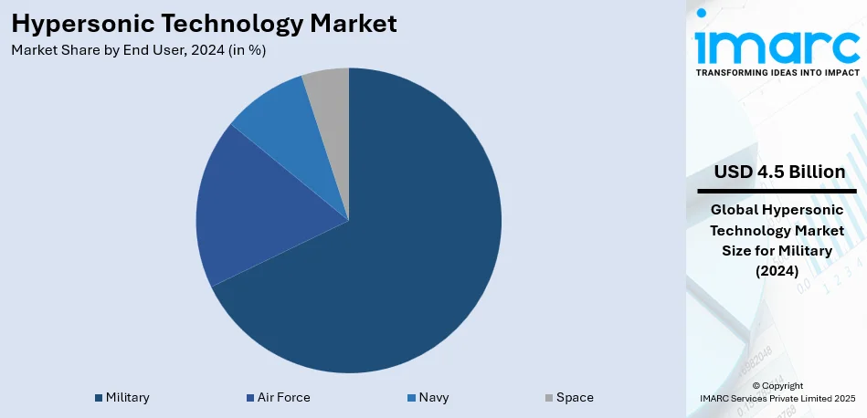 Hypersonic Technology Market By End User