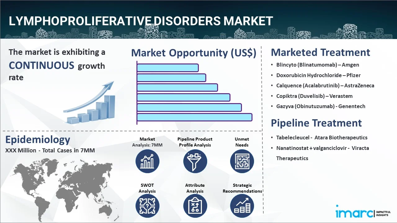 Lymphoproliferative Disorders Market