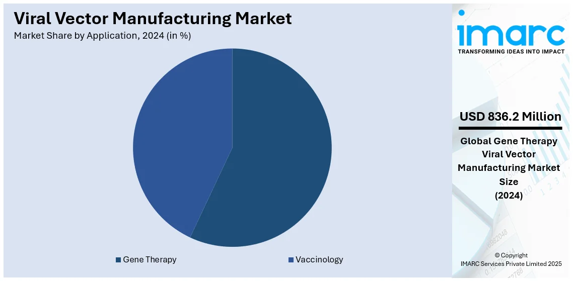 Viral Vector Manufacturing Market By Application