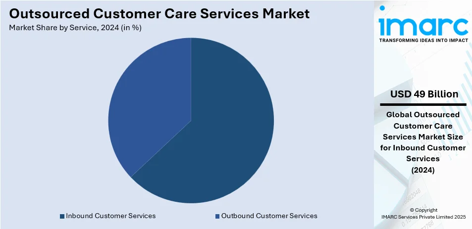 Outsourced Customer Care Services Market By Service