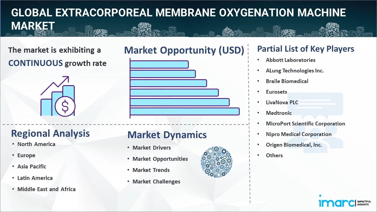 Extracorporeal Membrane Oxygenation Machine Market